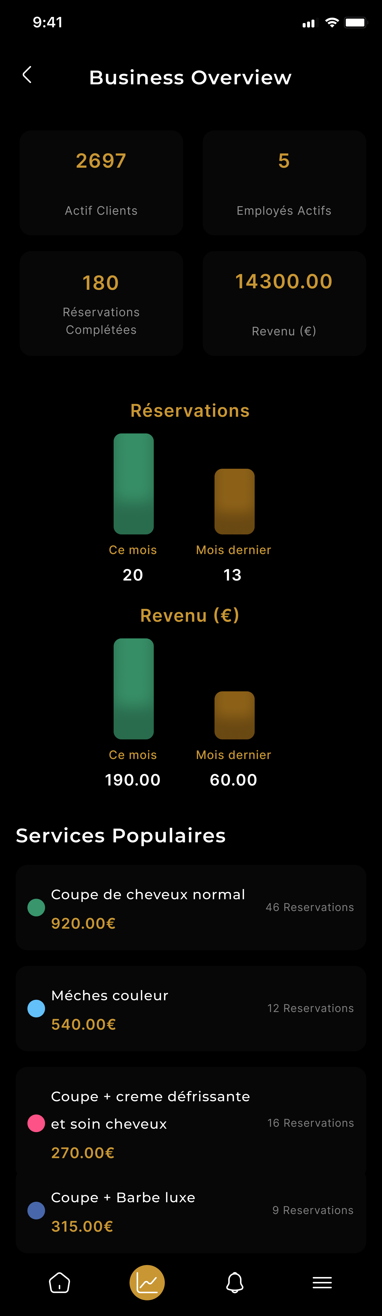Business overview dashboard